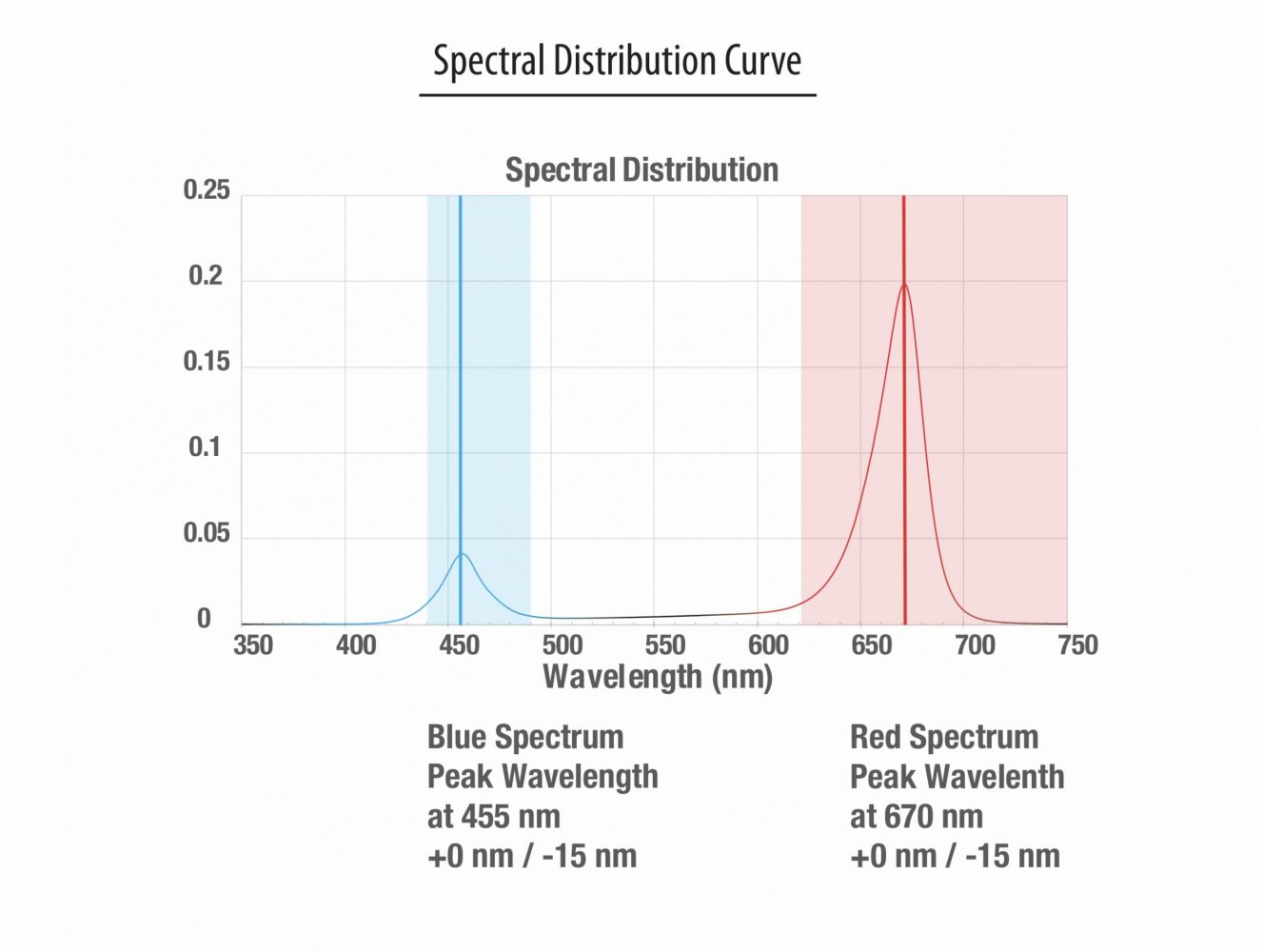 GRWL - Spectral Distribution Curve